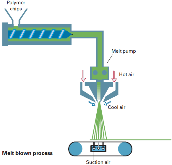 melt blown process melt blown process