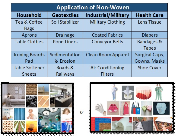 Application of Non-woven Fabrics