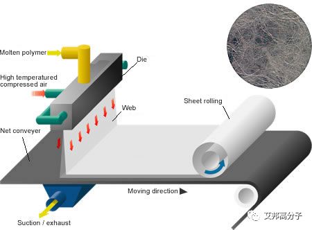 Mask material core equipment - melt-blown PP non-woven fabric