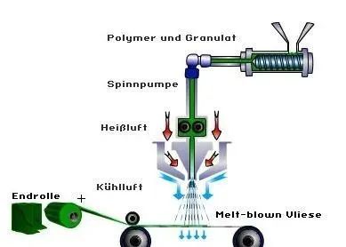 Melt blown cloth production equipment, detailed explanation of melt blown extruder